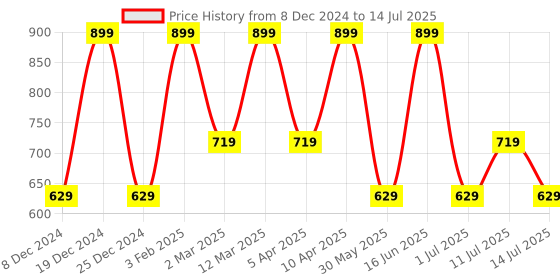 myntra.com max Plus Size Self Design Round Neck Roll Up Sleeves Top max Price History Graph from 8 Dec 2024 to 14 Jul 2025