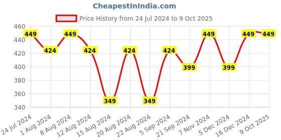 myntra.com max Plus Size Self Design Round Neck T-shirt max Price History Graph from 24 Jul 2024 to 9 Oct 2025