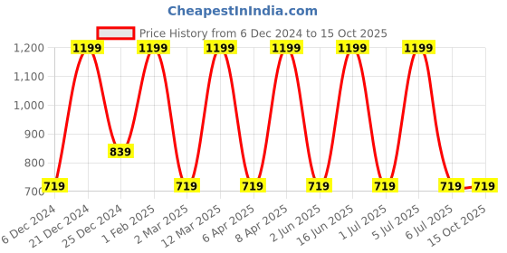 myntra.com max Plus Size Self Design Ruffled Cotton Top max Price History Graph from 6 Dec 2024 to 15 Oct 2025