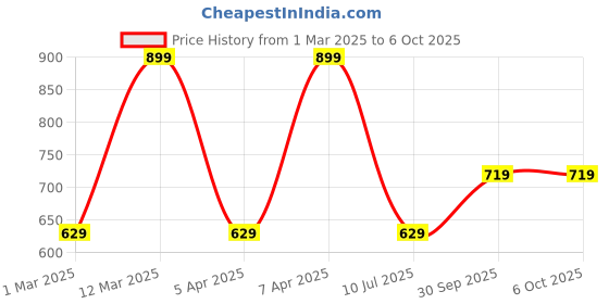 myntra.com max Plus Size Self Design Sheer Open Front Shrug max Price History Graph from 1 Mar 2025 to 6 Oct 2025