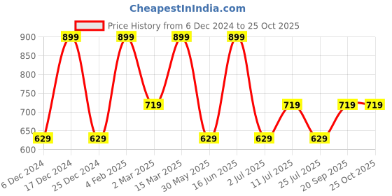myntra.com max Plus Size Self Design Tie-Up Neck Puff Sleeve Top max Price History Graph from 6 Dec 2024 to 25 Oct 2025