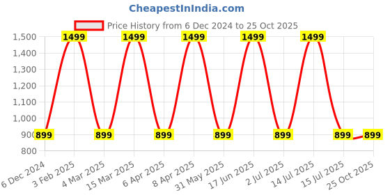 myntra.com max Plus Size Self Design Tie-Up Neck Puff Sleeves Tiered Detail Fit and Flare Midi Dress max Price History Graph from 6 Dec 2024 to 25 Oct 2025