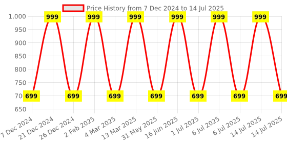 myntra.com max Plus Size Solid Pure Cotton Tiered Tunic max Price History Graph from 7 Dec 2024 to 14 Jul 2025