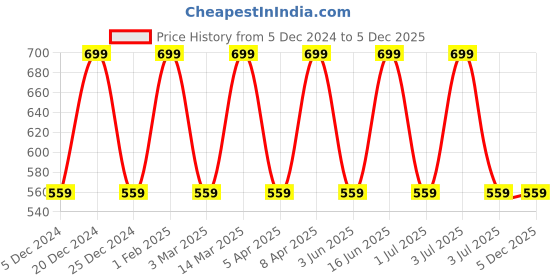 myntra.com max Plus Size Spread Collar Casual Shirt max Price History Graph from 5 Dec 2024 to 4 Dec 2025