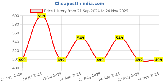 myntra.com max Plus Size Tie and Dyed Pure Cotton T-shirt max Price History Graph from 21 Sep 2024 to 23 Nov 2025