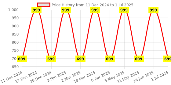 myntra.com max Plus Size Tie Up Neck Cuffed Sleeves Tunic max Price History Graph from 11 Dec 2024 to 1 Jul 2025
