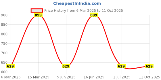 myntra.com max Plus Size Tropical Printed Ruffles Mandarin Collar Shirt Style Top max Price History Graph from 6 Mar 2025 to 4 Oct 2025