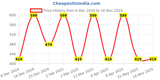 myntra.com max Plus Size Typography Printed Cotton T-Shirt max Price History Graph from 6 Dec 2024 to 16 Nov 2025