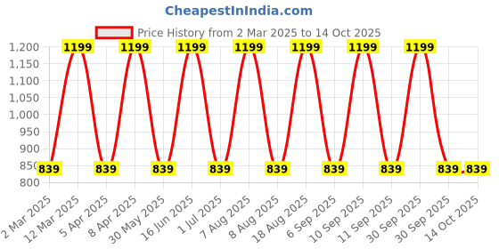 myntra.com max Plus Size Women Clean Look Bootcut Stretchable Jeans max Price History Graph from 2 Mar 2025 to 14 Oct 2025
