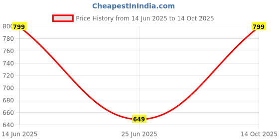 myntra.com max Plus Size Women Mid-Rise Drawcord Joggers max Price History Graph from 14 Jun 2025 to 14 Oct 2025