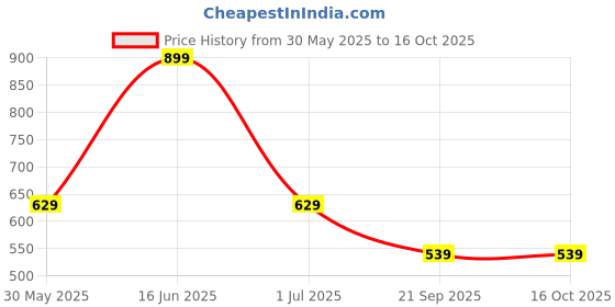 myntra.com max Polka Dot Drop-Waist Dress max Price History Graph from 30 May 2025 to 16 Oct 2025