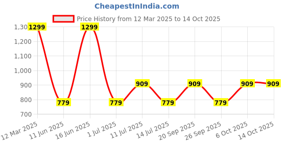 myntra.com max Polka Dot Print Puff Sleeve A-Line Midi Dress max Price History Graph from 12 Mar 2025 to 13 Oct 2025