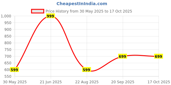 myntra.com max Polka Dot Printed High Neck Sleeveless Sheath Dress max Price History Graph from 30 May 2025 to 16 Oct 2025