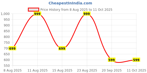 myntra.com max Print A-Line Dress max Price History Graph from 8 Aug 2025 to 11 Oct 2025
