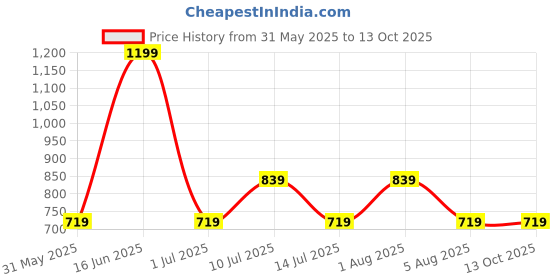 myntra.com max Print A-Line Dress max Price History Graph from 31 May 2025 to 12 Oct 2025