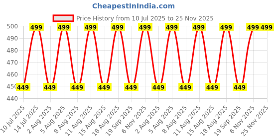 myntra.com max Print Cotton Shirt Style Top max Price History Graph from 10 Jul 2025 to 24 Nov 2025