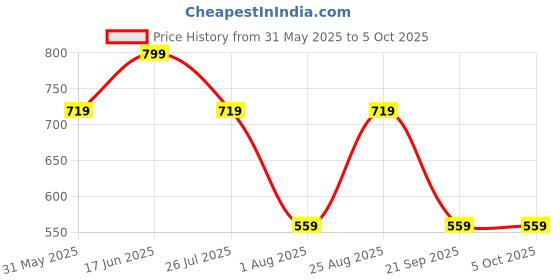 myntra.com max Print Cotton Top max Price History Graph from 31 May 2025 to 4 Oct 2025