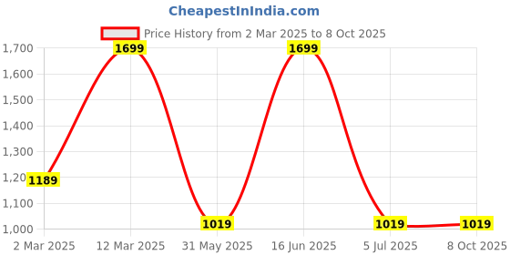 myntra.com max Print Flared Sleeve A-Line Midi Dress max Price History Graph from 2 Mar 2025 to 8 Oct 2025