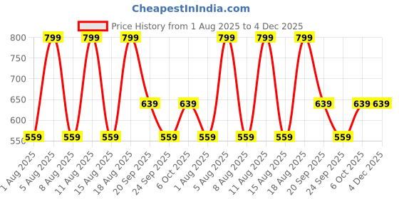 myntra.com max Print Flared Sleeve Cotton Top max Price History Graph from 1 Aug 2025 to 4 Dec 2025