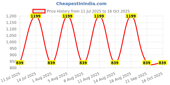 myntra.com max Print Puff Sleeve A-Line Dress max Price History Graph from 11 Jul 2025 to 15 Oct 2025