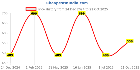 myntra.com max Print Puff Sleeve Tiered A-Line Dress max Price History Graph from 24 Dec 2024 to 21 Oct 2025