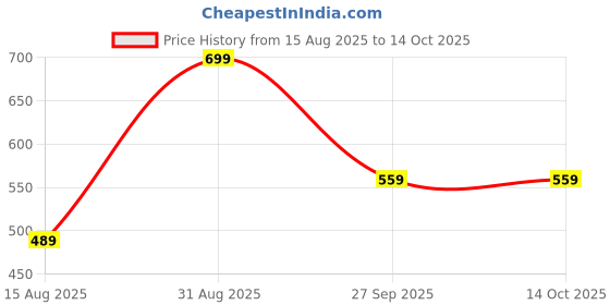 myntra.com max Print Puff Sleeve Top max Price History Graph from 15 Aug 2025 to 13 Oct 2025