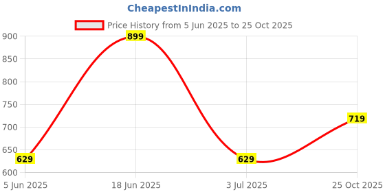 myntra.com max Print Tie-Up Neck Top max Price History Graph from 5 Jun 2025 to 25 Oct 2025