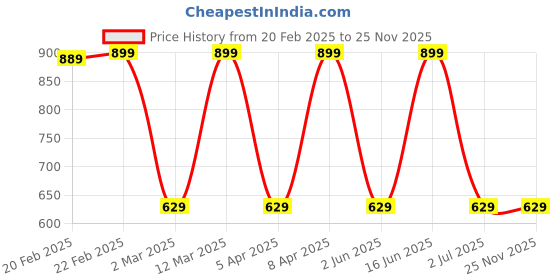 myntra.com max Print Top max Price History Graph from 20 Feb 2025 to 24 Nov 2025