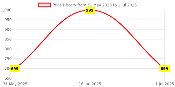 myntra.com max Printed A-Line Maxi Skirts max Price History Graph from 31 May 2025 to 1 Jul 2025