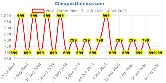 myntra.com max Printed Cut-Out Smocked Playsuit max Price History Graph from 17 Jul 2024 to 13 Oct 2025