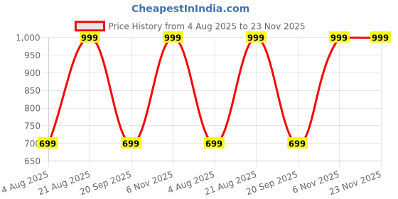 myntra.com max Printed Ethnic Tunic max Price History Graph from 4 Aug 2025 to 22 Nov 2025