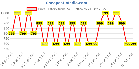 myntra.com max Printed Flared Maxi Skirts max Price History Graph from 24 Jul 2024 to 20 Oct 2025