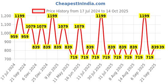 myntra.com max Printed Flared Midi Skirts max Price History Graph from 17 Jul 2024 to 13 Oct 2025