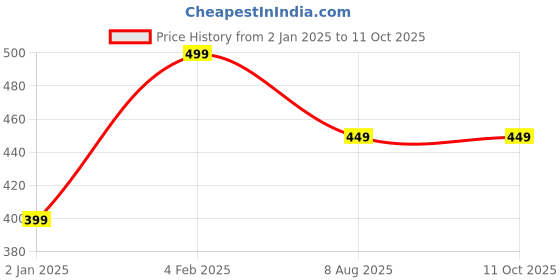 myntra.com max Printed Lounge Pant max Price History Graph from 2 Jan 2025 to 10 Oct 2025