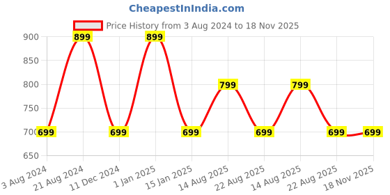 myntra.com max Printed Maxi Nightdress max Price History Graph from 3 Aug 2024 to 18 Nov 2025