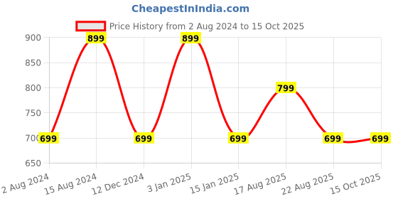 myntra.com max Printed Maxi Nightdress max Price History Graph from 2 Aug 2024 to 15 Oct 2025