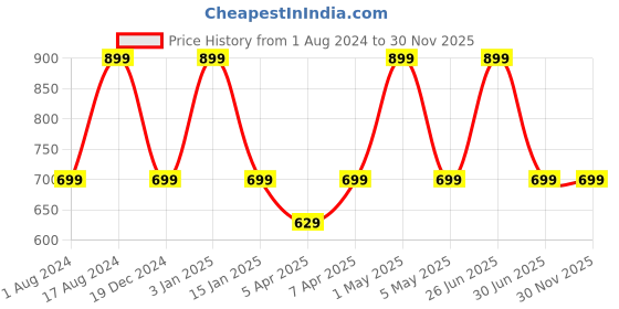 myntra.com max Printed Maxi Nightdress max Price History Graph from 1 Aug 2024 to 30 Nov 2025