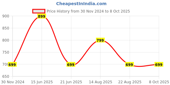 myntra.com max Printed Maxi Nightdress max Price History Graph from 30 Nov 2024 to 8 Oct 2025