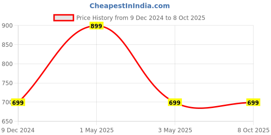 myntra.com max Printed Maxi Nightdress max Price History Graph from 9 Dec 2024 to 8 Oct 2025