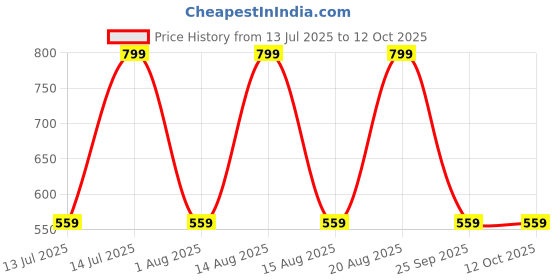 myntra.com max Printed Nightdress max Price History Graph from 13 Jul 2025 to 12 Oct 2025