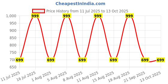 myntra.com max Printed Pencil Midi Slit Skirt max Price History Graph from 11 Jul 2025 to 13 Oct 2025