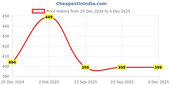 myntra.com max Printed Pure Cotton Lounge Pants max Price History Graph from 25 Dec 2024 to 3 Dec 2025