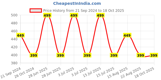 myntra.com max Printed Pure Cotton Lounge Pants max Price History Graph from 21 Sep 2024 to 18 Oct 2025