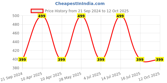 myntra.com max Printed Pure Cotton Lounge Pants max Price History Graph from 21 Sep 2024 to 12 Oct 2025