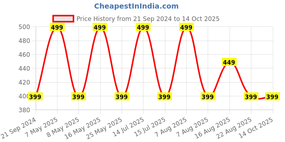 myntra.com max Printed Pure Cotton Lounge Pants max Price History Graph from 21 Sep 2024 to 14 Oct 2025