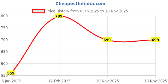 myntra.com max Printed Pure Cotton Maxi Nightdress max Price History Graph from 6 Jan 2025 to 18 Nov 2025