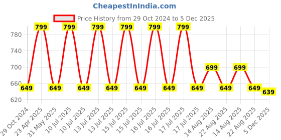 myntra.com max Printed Pure Cotton Maxi Nightdress max Price History Graph from 29 Oct 2024 to 5 Dec 2025