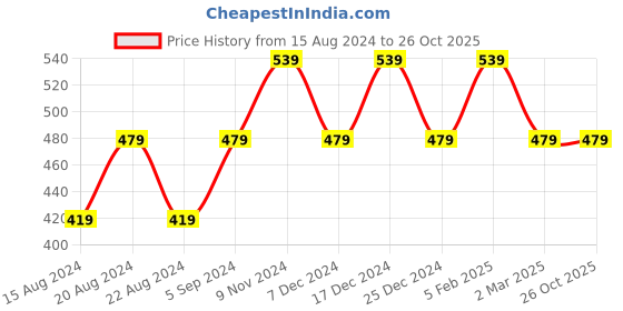 myntra.com max Printed Pure Cotton Pullover Sweatshirt max Price History Graph from 15 Aug 2024 to 25 Oct 2025