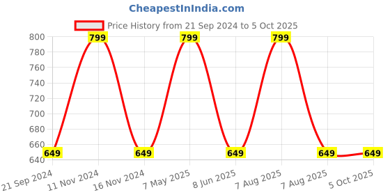 myntra.com max Printed Pure Cotton Top With Pyjamas max Price History Graph from 21 Sep 2024 to 5 Oct 2025