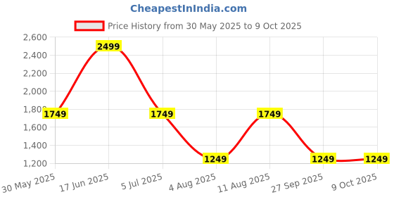 myntra.com max Printed Ready to Wear Lehenga & Blouse With Dupatta max Price History Graph from 30 May 2025 to 7 Oct 2025